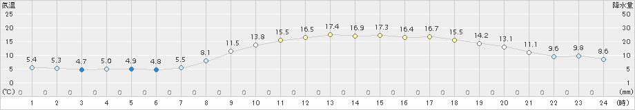 新見(>2017年04月05日)のアメダスグラフ