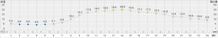 和気(>2017年04月05日)のアメダスグラフ