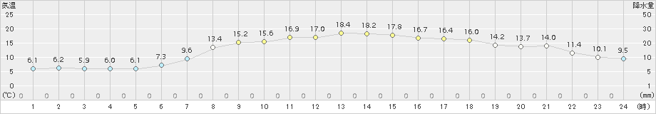 虫明(>2017年04月05日)のアメダスグラフ