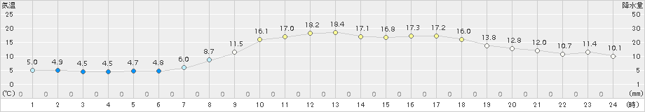 庄原(>2017年04月05日)のアメダスグラフ