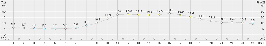 加計(>2017年04月05日)のアメダスグラフ