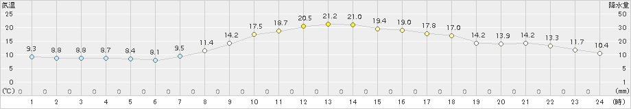 穴吹(>2017年04月05日)のアメダスグラフ