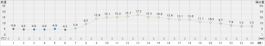 京上(>2017年04月05日)のアメダスグラフ