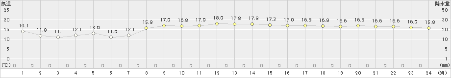 蒲生田(>2017年04月05日)のアメダスグラフ