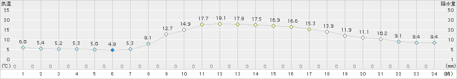 木頭(>2017年04月05日)のアメダスグラフ