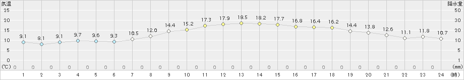 香南(>2017年04月05日)のアメダスグラフ