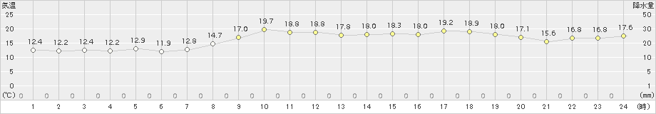 松山(>2017年04月05日)のアメダスグラフ