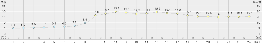 宇和(>2017年04月05日)のアメダスグラフ