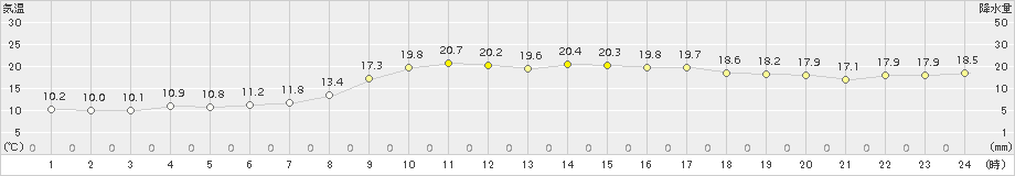 宇和島(>2017年04月05日)のアメダスグラフ