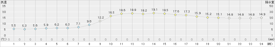 近永(>2017年04月05日)のアメダスグラフ