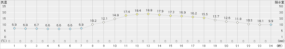 大栃(>2017年04月05日)のアメダスグラフ