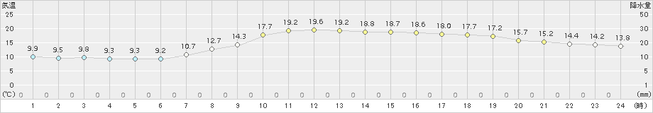 後免(>2017年04月05日)のアメダスグラフ