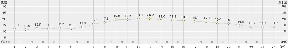 安芸(>2017年04月05日)のアメダスグラフ