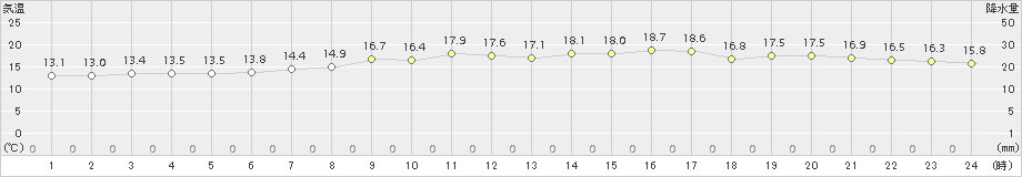 大村(>2017年04月05日)のアメダスグラフ