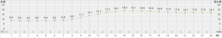 人吉(>2017年04月05日)のアメダスグラフ