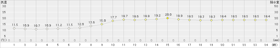 赤江(>2017年04月05日)のアメダスグラフ