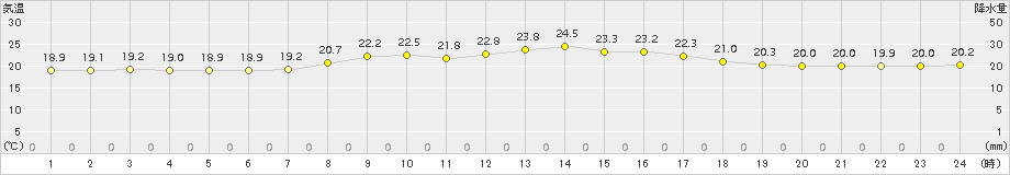 伊是名(>2017年04月05日)のアメダスグラフ