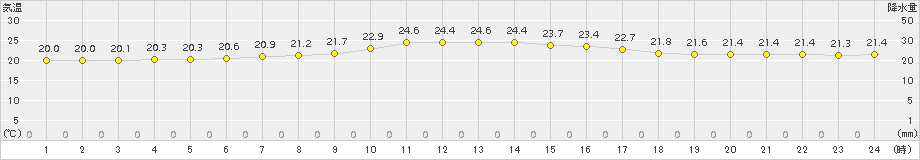 久米島(>2017年04月05日)のアメダスグラフ