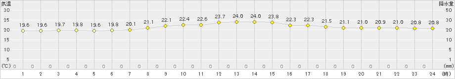 那覇(>2017年04月05日)のアメダスグラフ