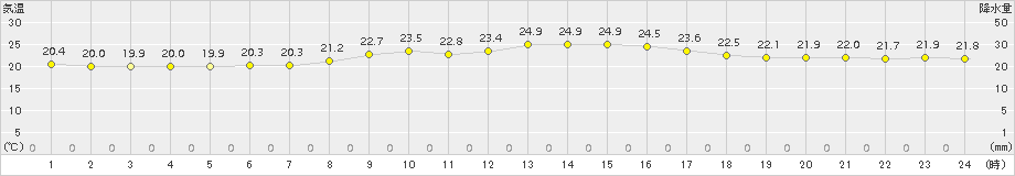 下地島(>2017年04月05日)のアメダスグラフ