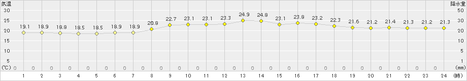 鏡原(>2017年04月05日)のアメダスグラフ