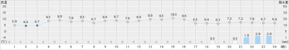 真狩(>2017年04月06日)のアメダスグラフ