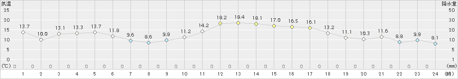 紋別(>2017年04月06日)のアメダスグラフ