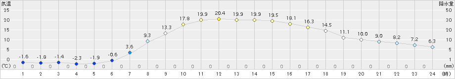 中徹別(>2017年04月06日)のアメダスグラフ