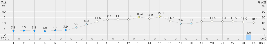 伊達(>2017年04月06日)のアメダスグラフ