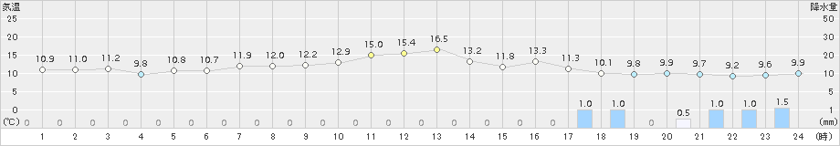 今別(>2017年04月06日)のアメダスグラフ