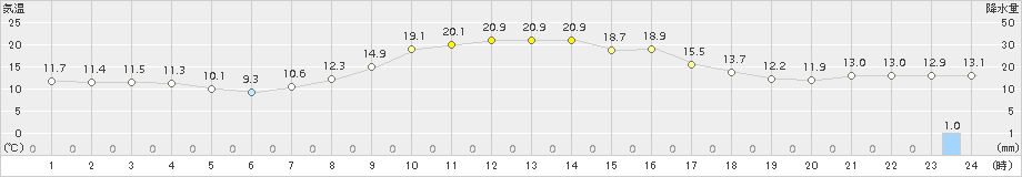 青森(>2017年04月06日)のアメダスグラフ
