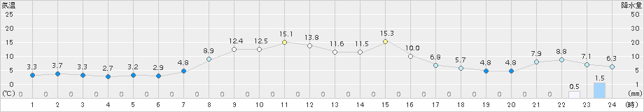 碇ケ関(>2017年04月06日)のアメダスグラフ