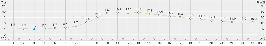 住田(>2017年04月06日)のアメダスグラフ