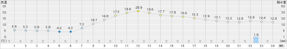 大衡(>2017年04月06日)のアメダスグラフ