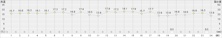 鼠ケ関(>2017年04月06日)のアメダスグラフ