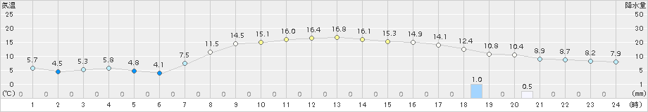 猪苗代(>2017年04月06日)のアメダスグラフ