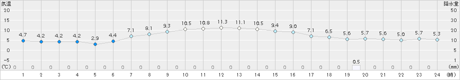 草津(>2017年04月06日)のアメダスグラフ