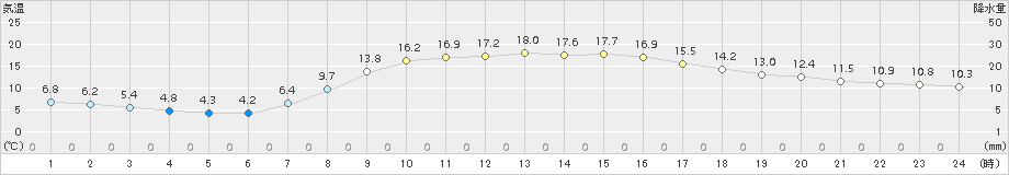 神流(>2017年04月06日)のアメダスグラフ