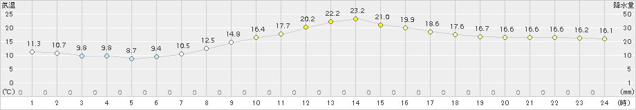 熊谷(>2017年04月06日)のアメダスグラフ