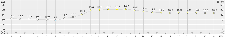 さいたま(>2017年04月06日)のアメダスグラフ