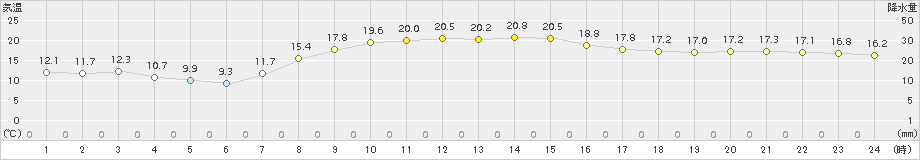 越谷(>2017年04月06日)のアメダスグラフ