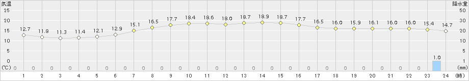 我孫子(>2017年04月06日)のアメダスグラフ