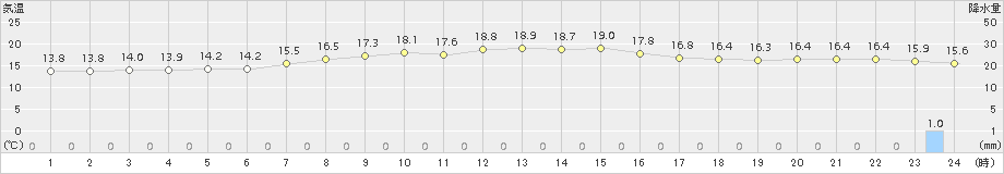 船橋(>2017年04月06日)のアメダスグラフ