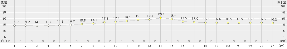 木更津(>2017年04月06日)のアメダスグラフ