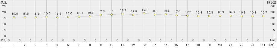 勝浦(>2017年04月06日)のアメダスグラフ