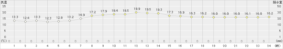 海老名(>2017年04月06日)のアメダスグラフ