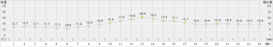 甲府(>2017年04月06日)のアメダスグラフ