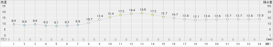 切石(>2017年04月06日)のアメダスグラフ