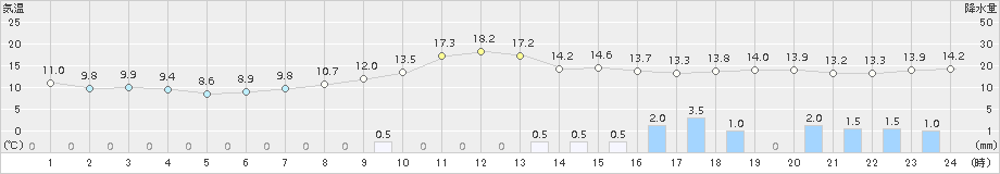 南部(>2017年04月06日)のアメダスグラフ