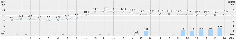 稲武(>2017年04月06日)のアメダスグラフ